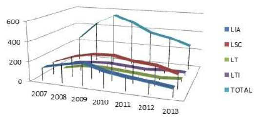 Serie Hist�rica de Matr�cula de nuevo ingreso por Licenciaturas de la DAIS