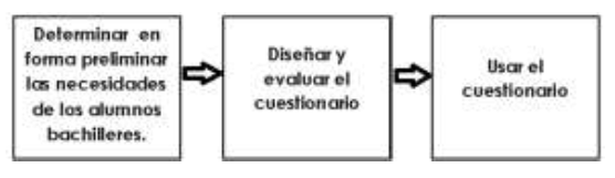 Modelo general para la formulaci�n y uso de cuestionarios