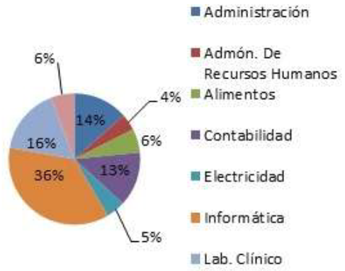 Especialidad que cursan los alumnos al interior del Subsistema CBTIS/CETIS