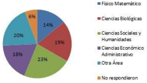 �rea de Conocimiento que se le facilita m�s al alumno