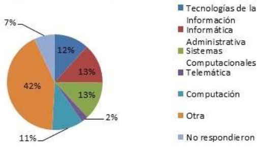 Licenciaturas en t�rminos de porcentajes que le gustar�a estudiar a los alumnos