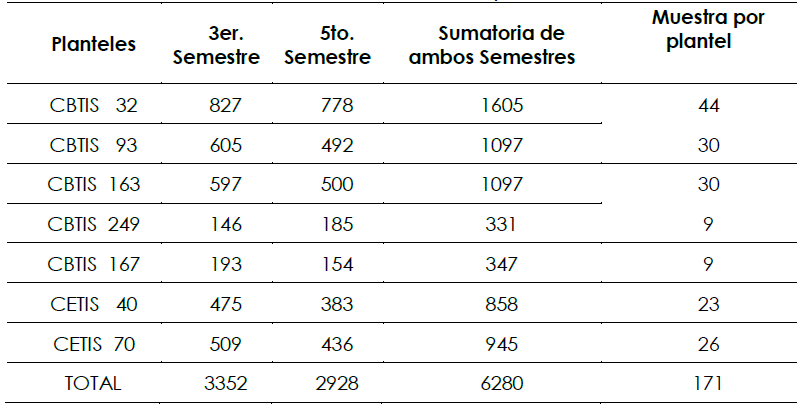 Matr�cula 3er. y 5to. Semestre. Subsistema CBTIS / CETIS. Periodo escolar 2012-2013