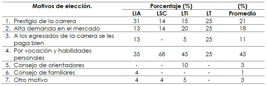 Motivos de elecci�n en t�rminos porcentuales por Licenciatura