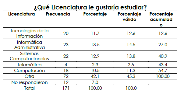 Nombre de la Licenciatura que le gustar�a estudiar del �rea de TIC�s