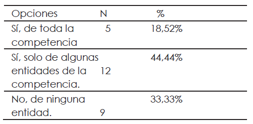 Conocimiento sobre los modelos de medici�n posterior al reconocimiento que aplican las entidades de la competencia