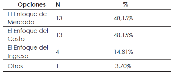 Utilizaci�n de los enfoques para la valoraci�n del valor razonable