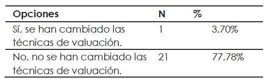 Cambio de la t�cnica de valoraci�n para la determinaci�n del valor razonable