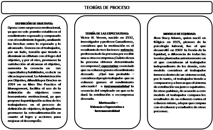 Teor�as de Proceso