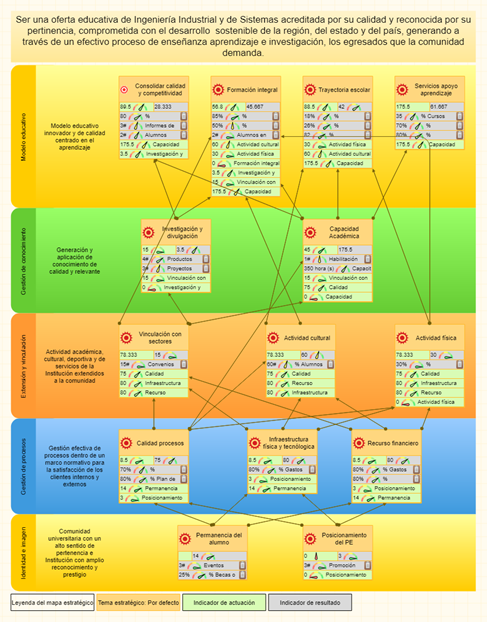Mapa estrat�gico del programa educativo de Ingenier�a Industrial y de Sistemas