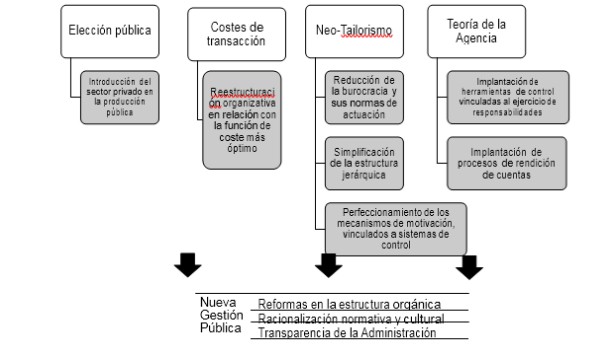 Gr�fico N� 5.  Pilares d ela nueva gesti�n p�blica