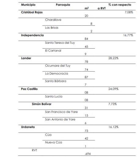 Tabla N� 1. Regi�n de los Valles del Tuy, Venezuela: Superficie por parroquias