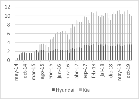 Cuota de mercado de las marcas del conglomerado asi�tico (mayo-2014 a diciembre 2019).