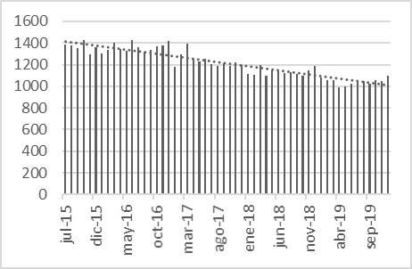 Evoluci�n del �ndice Herfindahl-Hirschman (julio.2015-diciembre.2019).