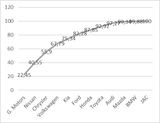 Curva de concentraci�n en la producci�n nacional de autom�viles (Enero-Diciembre 2019).