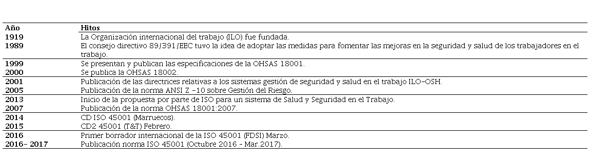  Hitos de la ISO 45001