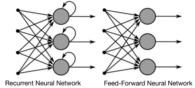 Diferencia de redes neuronales recurrentes y redes Feed Forward.