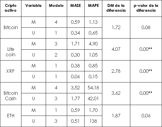 Comparaci�n de los modelos multivariantes y univariantes por criptoactivo