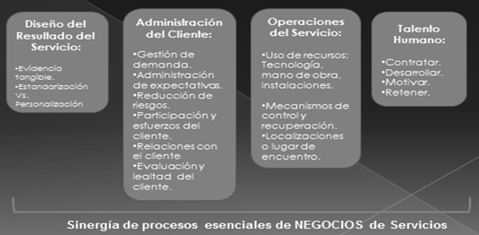 Dimensiones estrat�gicas del servicio.