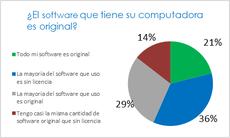  Proporci�n de uso del software original e ilegal. 