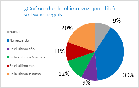 Frecuencia de uso del software sin licencia.  