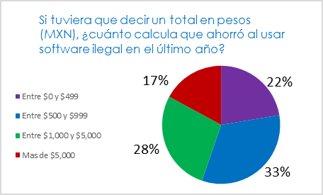 Ahorro por uso de software ilegal.