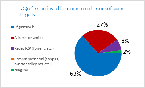 Medios utilizados para obtener software ilegal.  