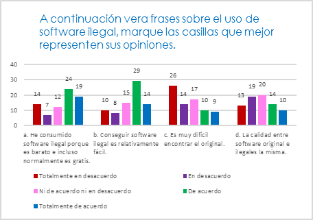 Razones del uso de software ilegal.  