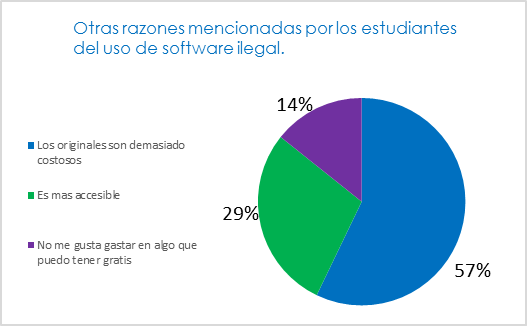 Otras razones mencionadas del uso de software ilegal.