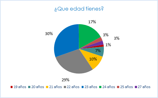 Distribuci�n de edades en los estudiantes