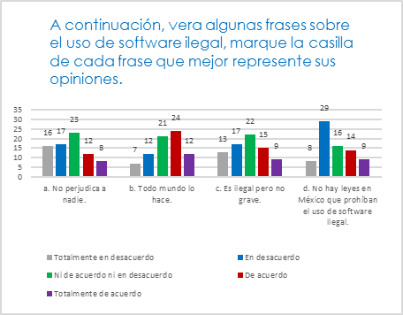 Frases relacionadas con el uso de software ilegal. 