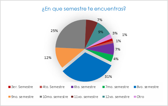 Distribuci�n de semestres entre los estudiantes.