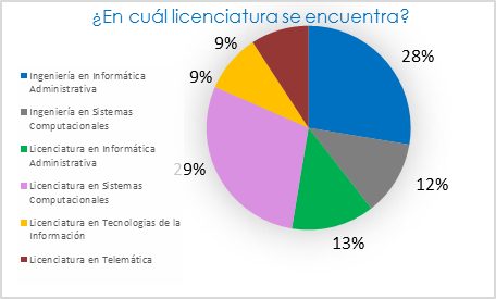 Distribuci�n de las licenciaturas entre los estudiantes.  