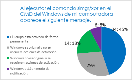 Resultados del comando slmgr/xpr.  