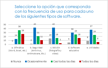Frecuencia de uso de los distintos tipos de software.