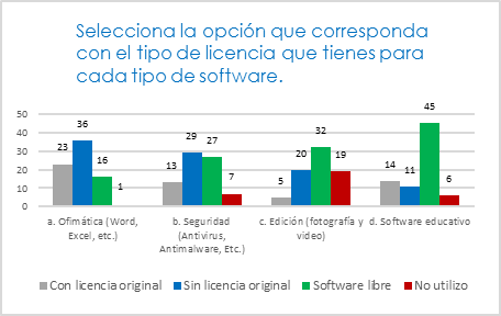 Tipos de licencias que poseen los encuestados.  