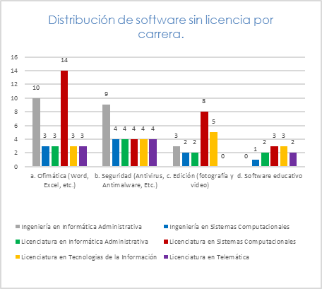 Distribuci�n de software sin licencia por carrera.