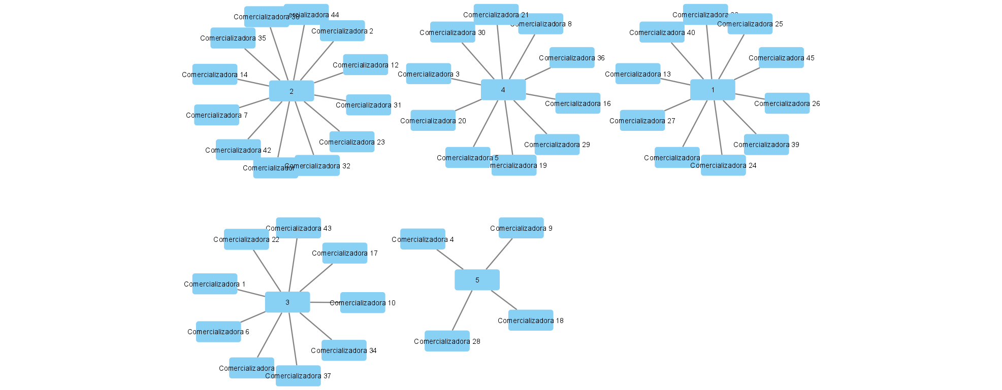 Red de emprendimiento caficultor. 