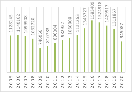  Unidades comercializadas en M�xico de 2005 a 2020.
