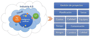 Alcance de la inteligencia artificial en la gesti�n de proyectos