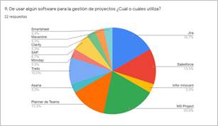 Softwares usados por encuestados para la gesti�n de proyectos