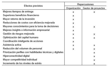 Efectos de la industria 4.0 en la gesti�n de proyectos