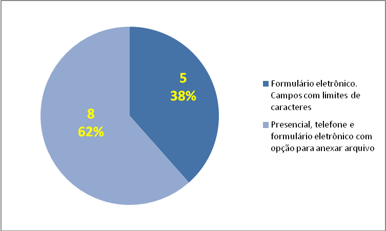 Tipos de canais disponíveis para acesso à LAI