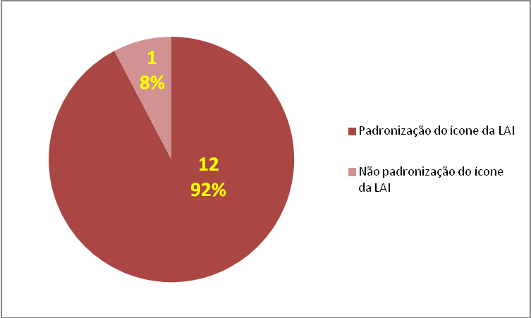 Padronização e não padronização dos ícones da LAI nos websites das prefeituras