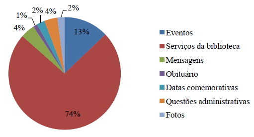 Proporção de  postagens
da BPE do Acre