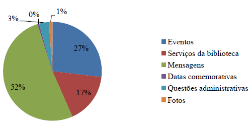 Proporção de
postagens da BSP.