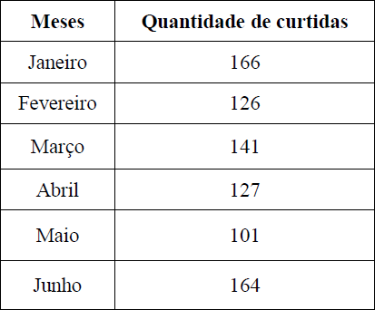 Quantidade de curtidas recebidas pela BPE do Acre entre jan./jun.de 2013.