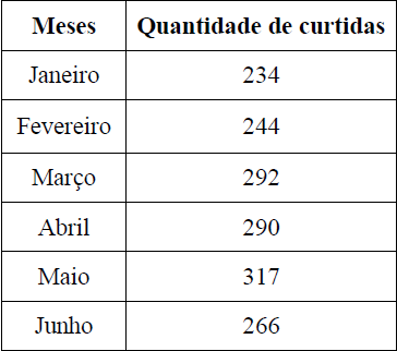 Quantidade de curtidas
recebidas pela BP do Paraná entre jan./jun. de 2013.