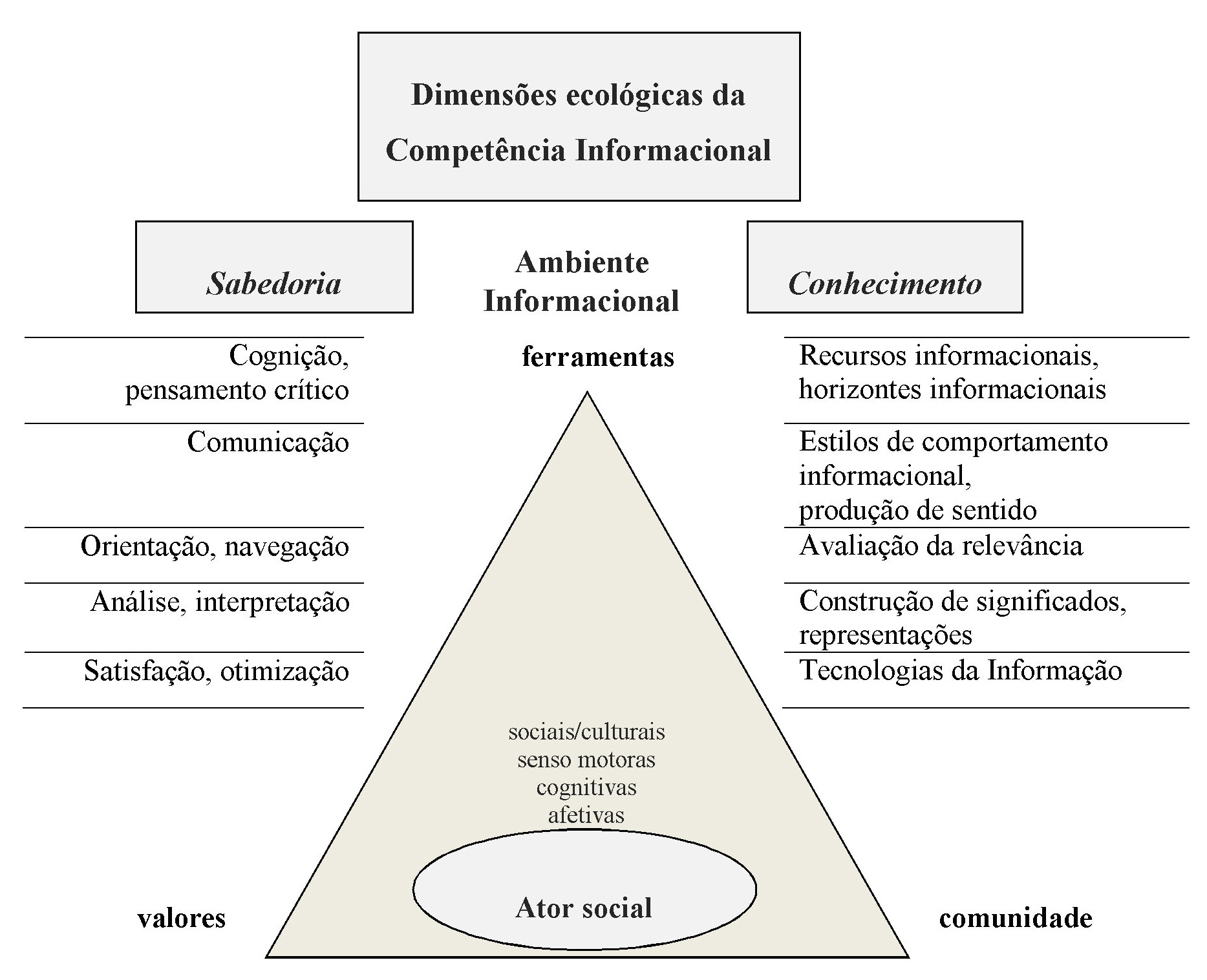 Modelo genérico de gestão da informação científica para