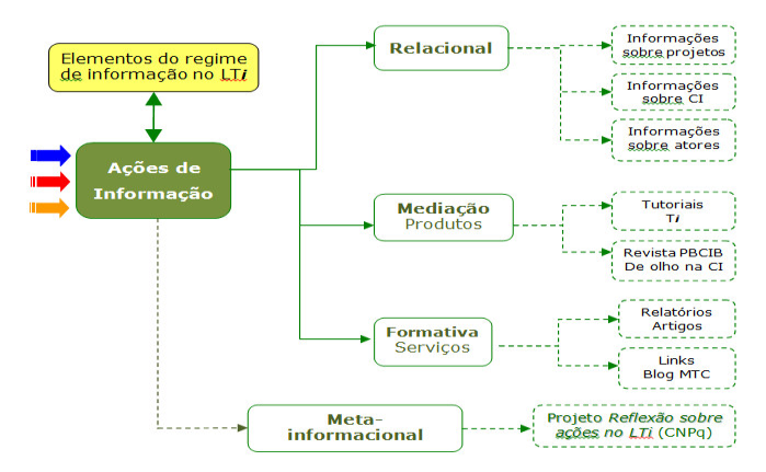 Descri&ccedil;&atilde;o das
modalidades de a&ccedil;&otilde;es de informa&ccedil;&atilde;o no LTi