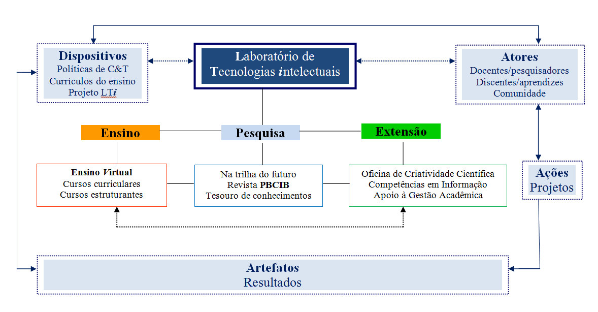 Rede de projetos do LTi